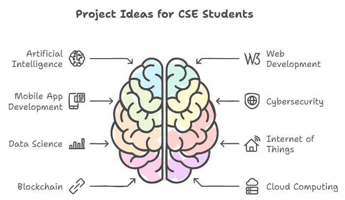 Best Final Year Projects