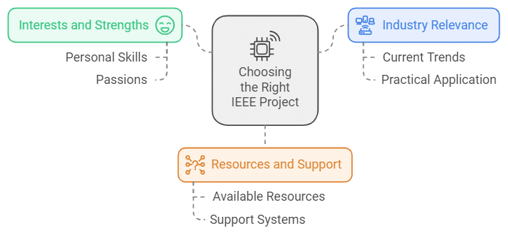 Ieee Computer Science Projects