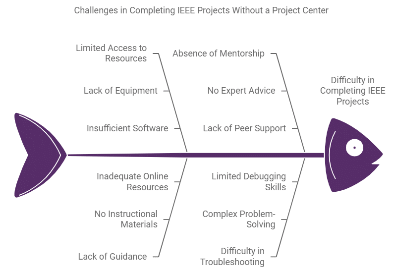 Ieee Computer Science Projects