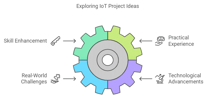 Best Iot Project