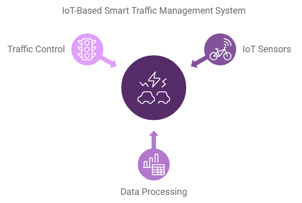 Best Iot Project