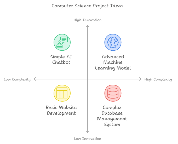 Computer Science Projects