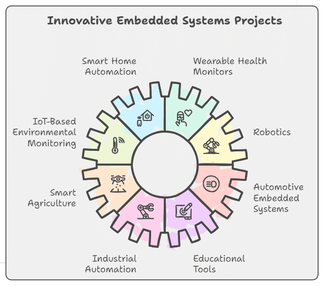 Embedded Projects