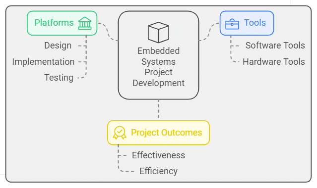 Embedded Projects