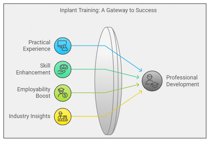 Inplant Training Programs