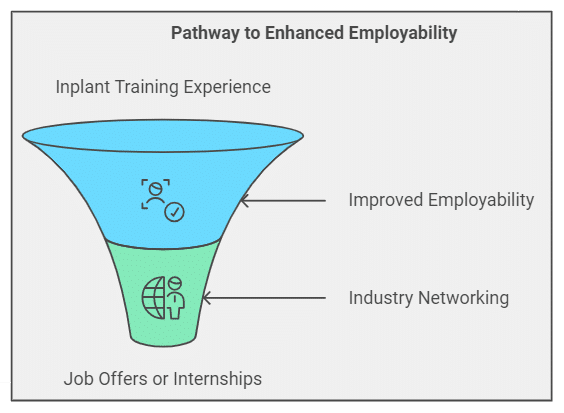 Inplant Training Programs