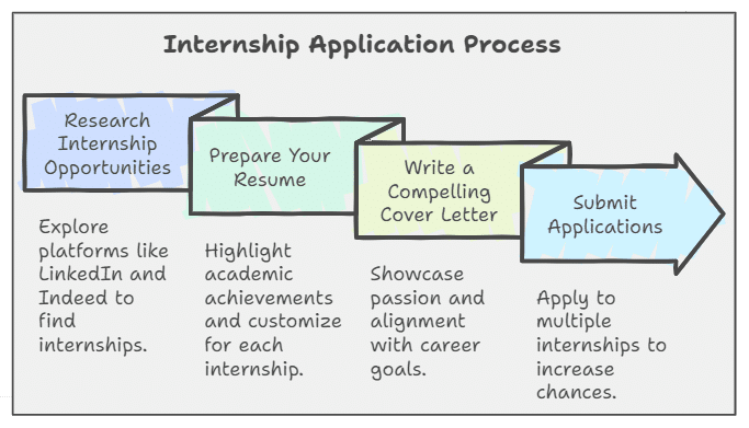 Internship Training Program