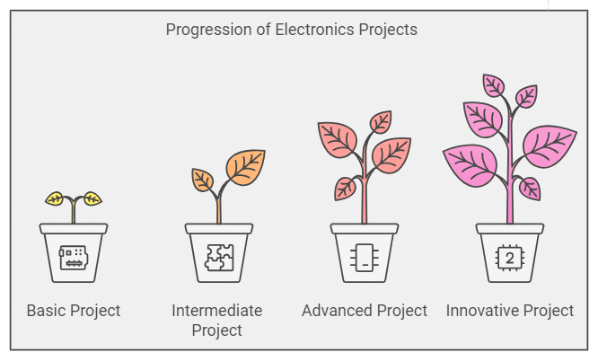 Electronics Projects