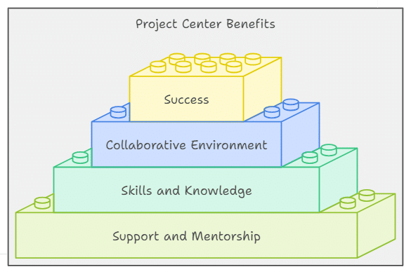 Best Project Center