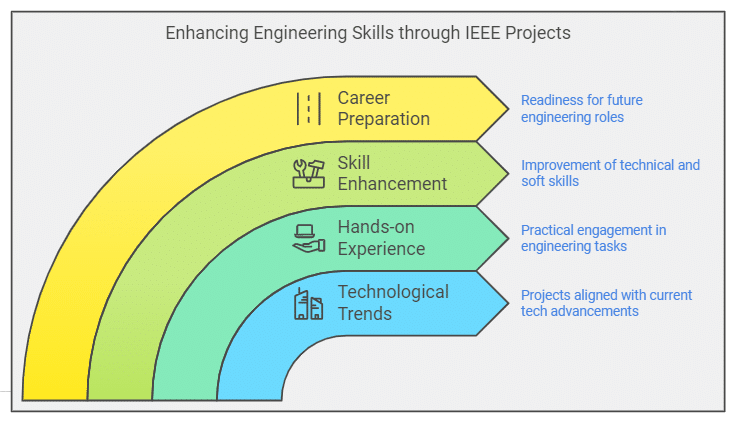 Best IEEE Projects