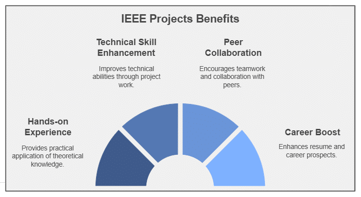 Ieee Major Projects