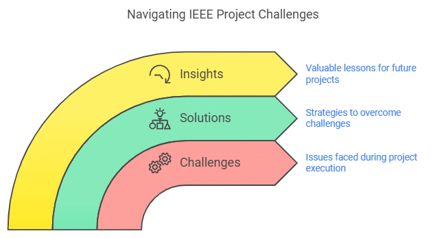 Ieee Projects For Mca