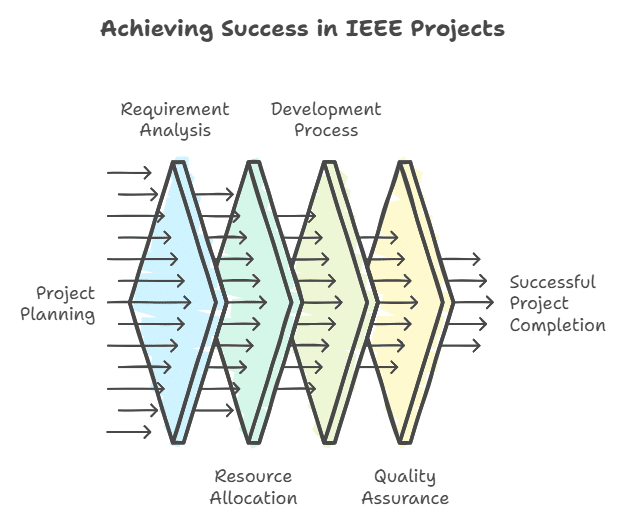 Ieee Final Year Projects For Ece