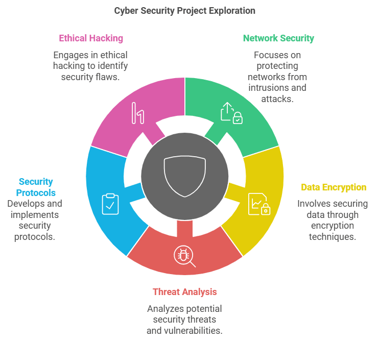 Ieee Cyber Security Projects