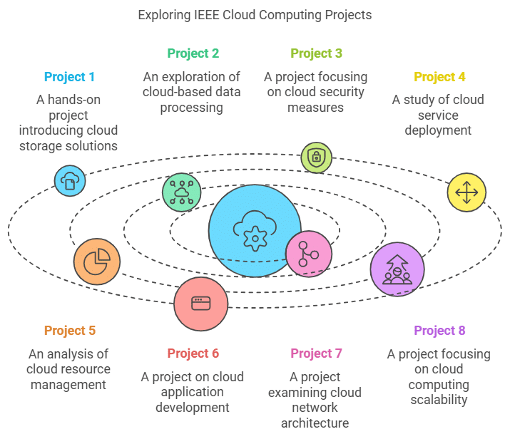 Ieee Cloud Computing Projects