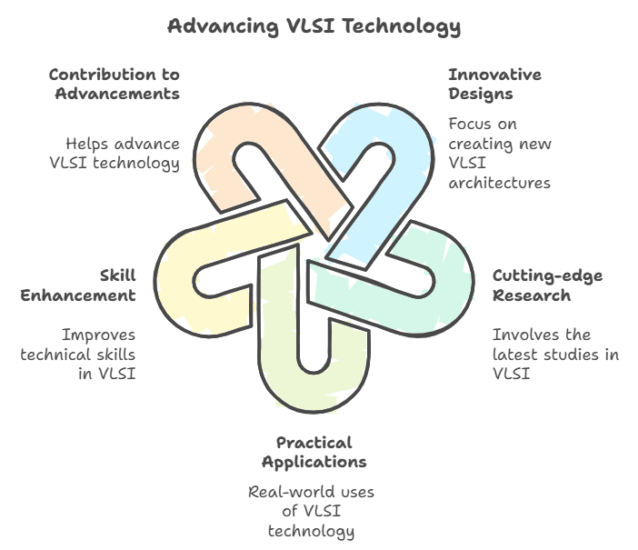 Ieee Vlsi Projects