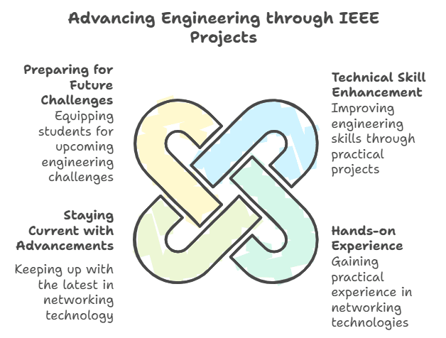 Ieee Networking Projects