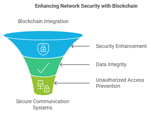 IEEE Networking Projects