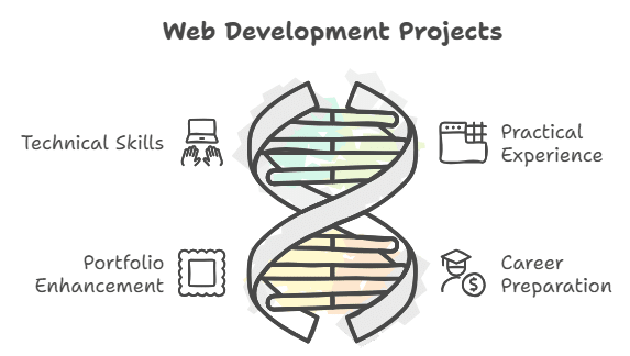 Final Year Web Development Projects