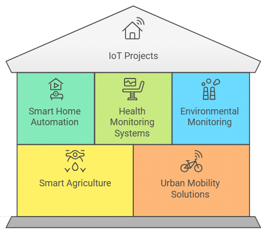 Final Year IoT Projects: Top 10 Innovative Ideas for Students