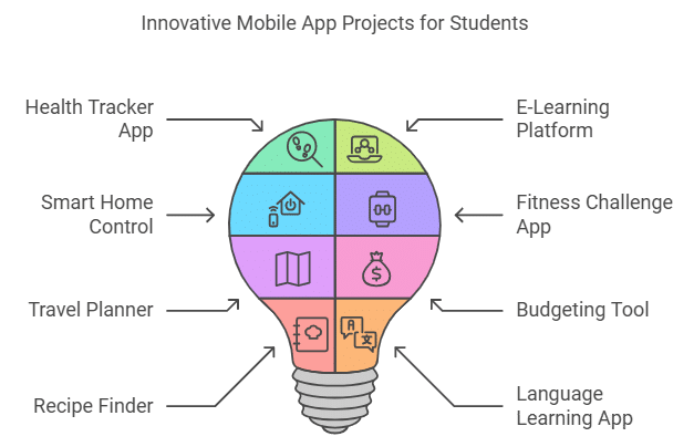 Final Year Mobile App Projects