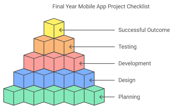 Final Year Mobile App Projects