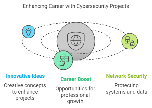 Final Year Cybersecurity Projects