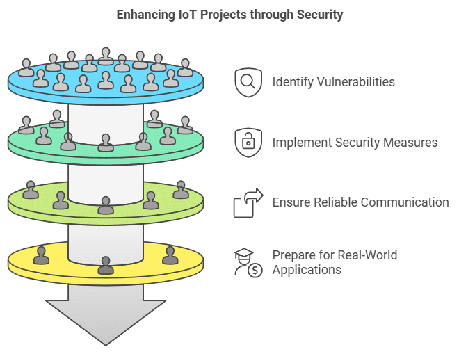 Final Year Cybersecurity Projects