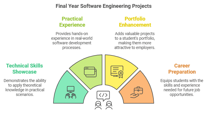 Final Year Software Engineering Projects