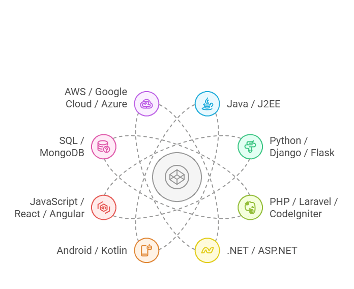 C Programming Topics Covered visual selection 3