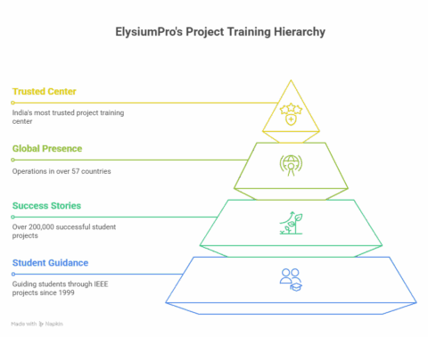 Top 1 IEEE Projects for IT Final Year Students | ElysiumPro