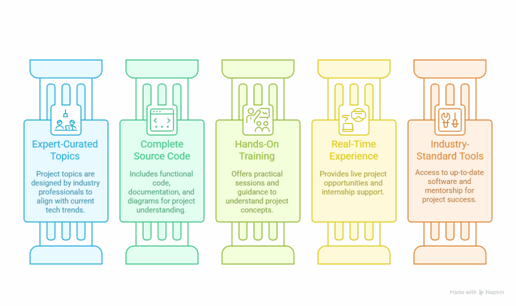 Mini Projects For CSE students
