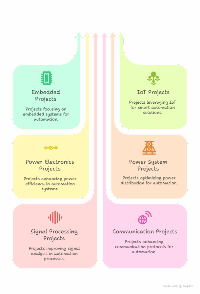 Top Project Categories