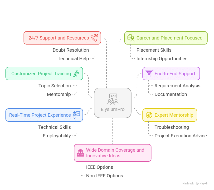 Web Development Project Ideas in india