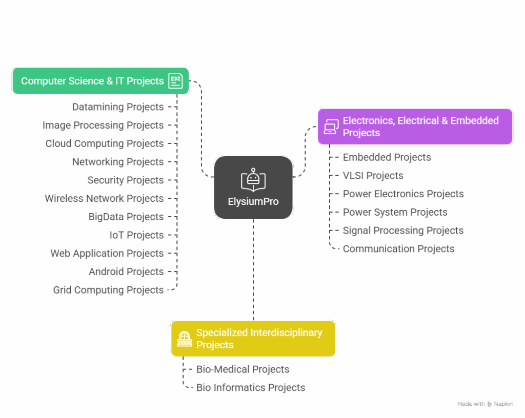 Why Choose ElysiumPro for Final Year Projects in Madurai