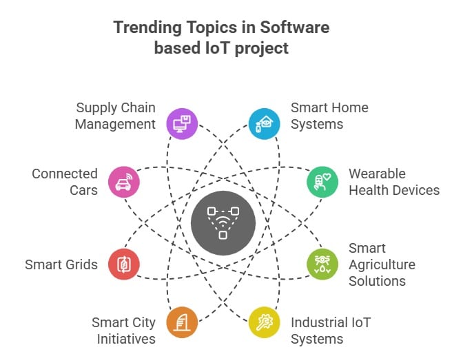 Software Based IoT Porjects