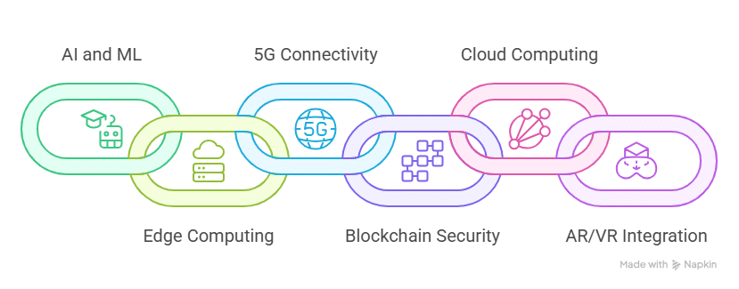 Software Based IoT Projects