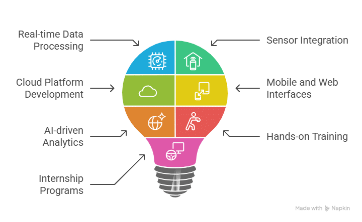 Software Based IoT Projects
