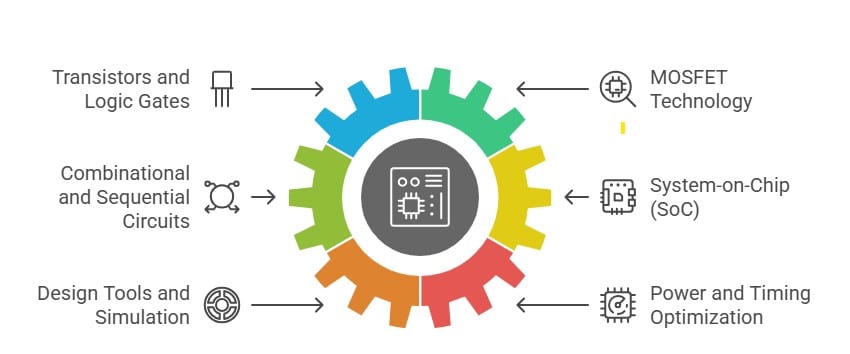 Vlsi Projects For Engineering Students