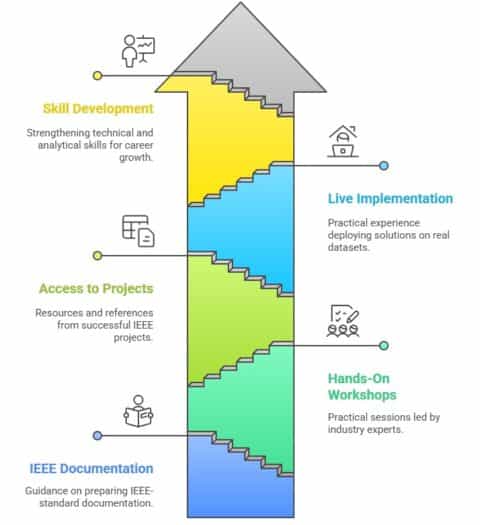 6 Best Datamining Project Ideas for IEEE Students