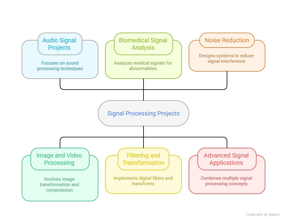 Mini Projects ideas for ECE Students
