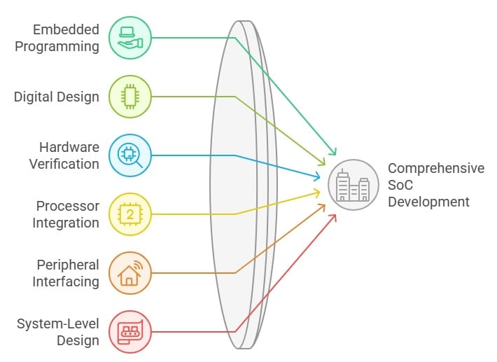 simple vlsi projects
